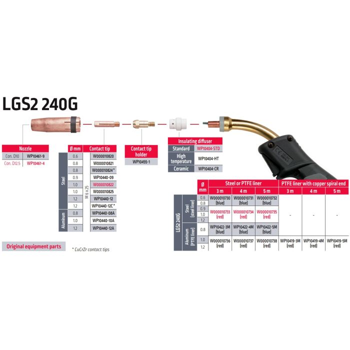 Piese componente pentru pistolet MIG-MAG LGS2-240G